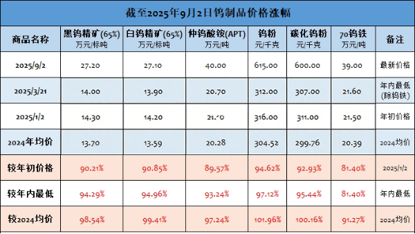 世佳微爾小論價(jià)格屢創(chuàng)新高，鎢系金屬粉末列秒變金鳳凰？